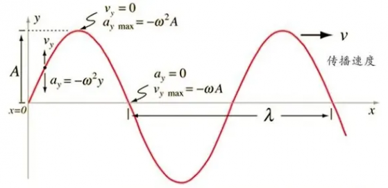 一口气了解 | 波的物理学，以及横波的基本原理、描述和波动方程